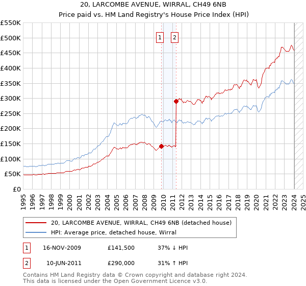 20, LARCOMBE AVENUE, WIRRAL, CH49 6NB: Price paid vs HM Land Registry's House Price Index