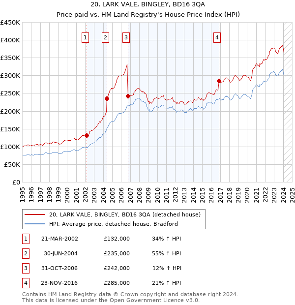 20, LARK VALE, BINGLEY, BD16 3QA: Price paid vs HM Land Registry's House Price Index