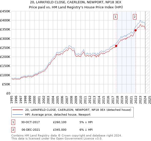 20, LARKFIELD CLOSE, CAERLEON, NEWPORT, NP18 3EX: Price paid vs HM Land Registry's House Price Index