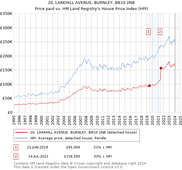 20, LARKHILL AVENUE, BURNLEY, BB10 2NB: Price paid vs HM Land Registry's House Price Index