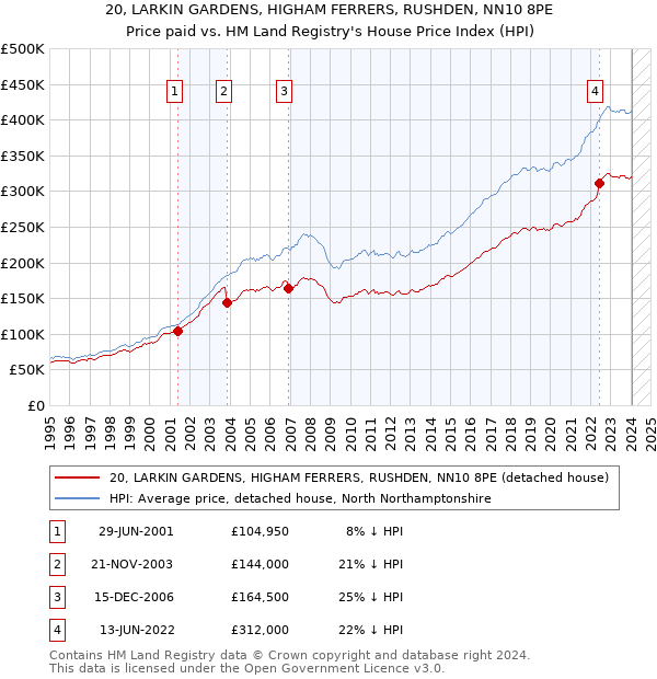 20, LARKIN GARDENS, HIGHAM FERRERS, RUSHDEN, NN10 8PE: Price paid vs HM Land Registry's House Price Index