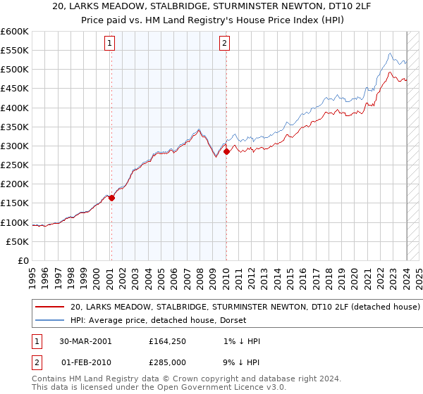 20, LARKS MEADOW, STALBRIDGE, STURMINSTER NEWTON, DT10 2LF: Price paid vs HM Land Registry's House Price Index