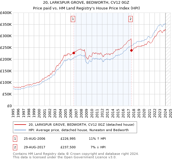 20, LARKSPUR GROVE, BEDWORTH, CV12 0GZ: Price paid vs HM Land Registry's House Price Index