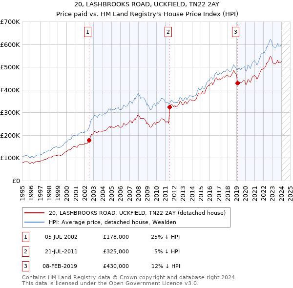 20, LASHBROOKS ROAD, UCKFIELD, TN22 2AY: Price paid vs HM Land Registry's House Price Index