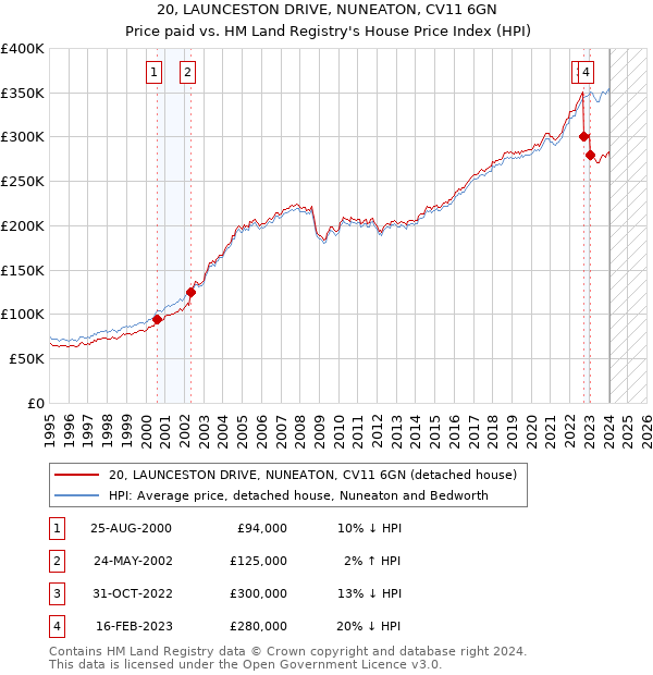 20, LAUNCESTON DRIVE, NUNEATON, CV11 6GN: Price paid vs HM Land Registry's House Price Index