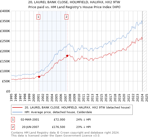 20, LAUREL BANK CLOSE, HOLMFIELD, HALIFAX, HX2 9TW: Price paid vs HM Land Registry's House Price Index