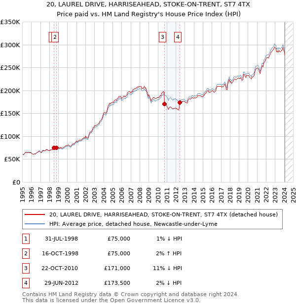 20, LAUREL DRIVE, HARRISEAHEAD, STOKE-ON-TRENT, ST7 4TX: Price paid vs HM Land Registry's House Price Index