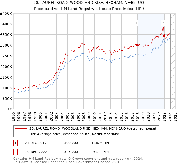20, LAUREL ROAD, WOODLAND RISE, HEXHAM, NE46 1UQ: Price paid vs HM Land Registry's House Price Index