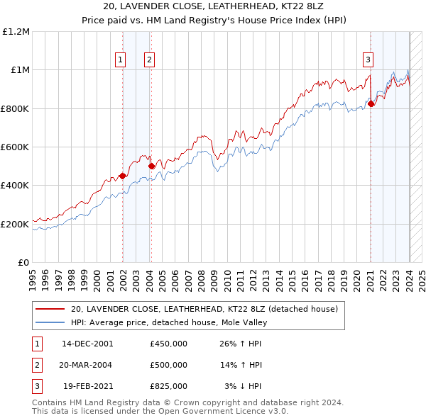 20, LAVENDER CLOSE, LEATHERHEAD, KT22 8LZ: Price paid vs HM Land Registry's House Price Index