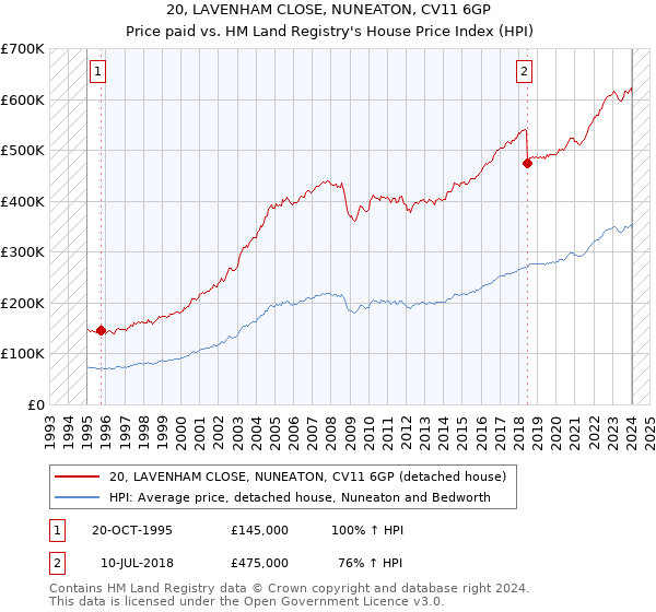 20, LAVENHAM CLOSE, NUNEATON, CV11 6GP: Price paid vs HM Land Registry's House Price Index