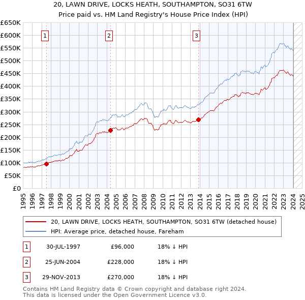20, LAWN DRIVE, LOCKS HEATH, SOUTHAMPTON, SO31 6TW: Price paid vs HM Land Registry's House Price Index