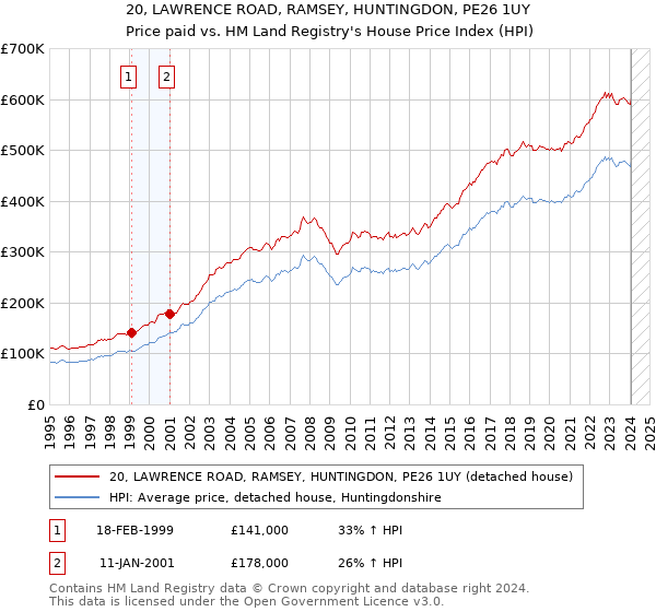 20, LAWRENCE ROAD, RAMSEY, HUNTINGDON, PE26 1UY: Price paid vs HM Land Registry's House Price Index