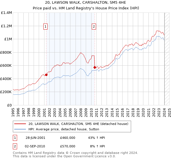 20, LAWSON WALK, CARSHALTON, SM5 4HE: Price paid vs HM Land Registry's House Price Index