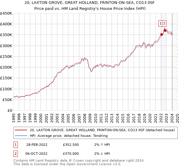 20, LAXTON GROVE, GREAT HOLLAND, FRINTON-ON-SEA, CO13 0SF: Price paid vs HM Land Registry's House Price Index