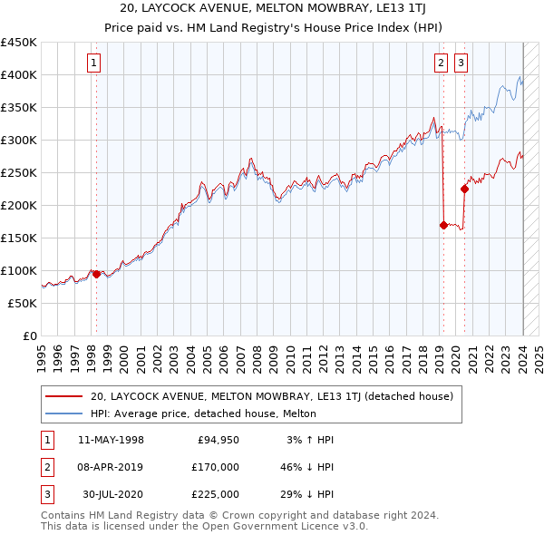 20, LAYCOCK AVENUE, MELTON MOWBRAY, LE13 1TJ: Price paid vs HM Land Registry's House Price Index