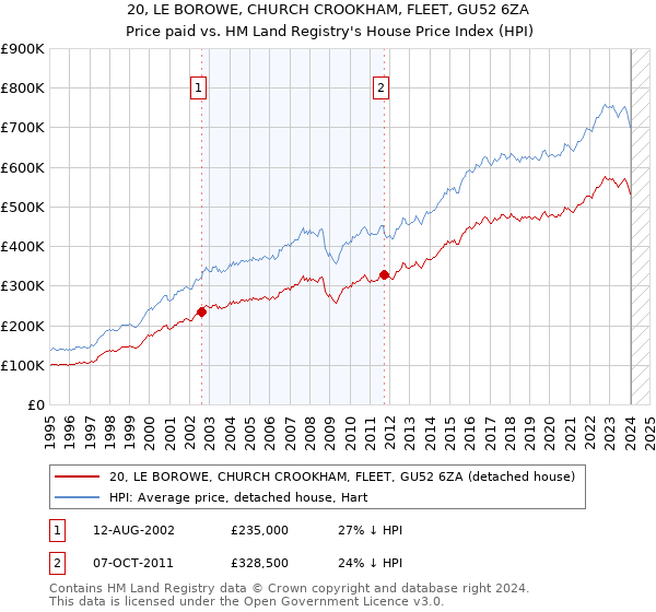 20, LE BOROWE, CHURCH CROOKHAM, FLEET, GU52 6ZA: Price paid vs HM Land Registry's House Price Index