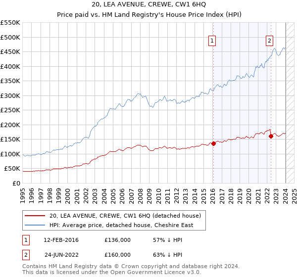20, LEA AVENUE, CREWE, CW1 6HQ: Price paid vs HM Land Registry's House Price Index