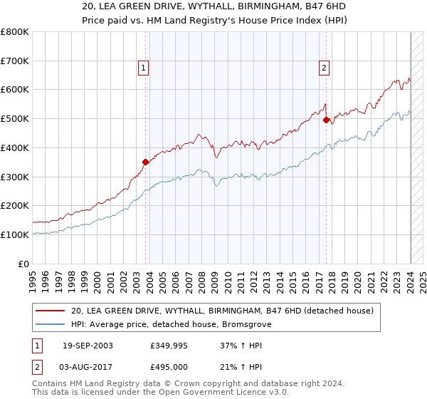 20, LEA GREEN DRIVE, WYTHALL, BIRMINGHAM, B47 6HD: Price paid vs HM Land Registry's House Price Index