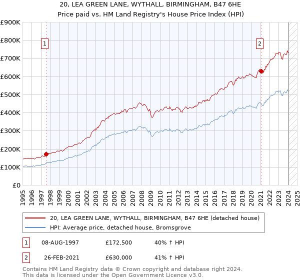20, LEA GREEN LANE, WYTHALL, BIRMINGHAM, B47 6HE: Price paid vs HM Land Registry's House Price Index