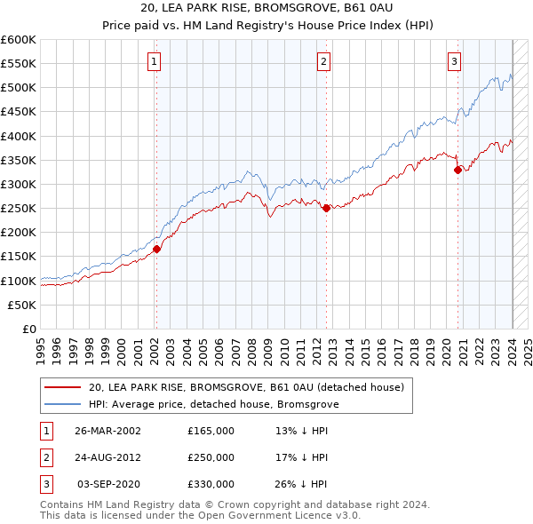 20, LEA PARK RISE, BROMSGROVE, B61 0AU: Price paid vs HM Land Registry's House Price Index