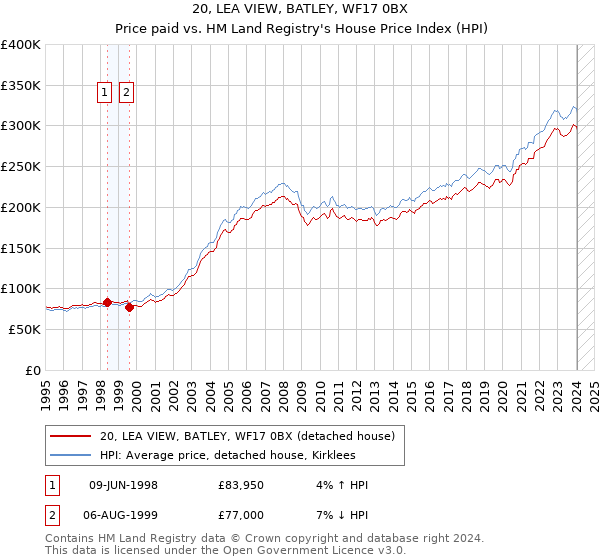 20, LEA VIEW, BATLEY, WF17 0BX: Price paid vs HM Land Registry's House Price Index