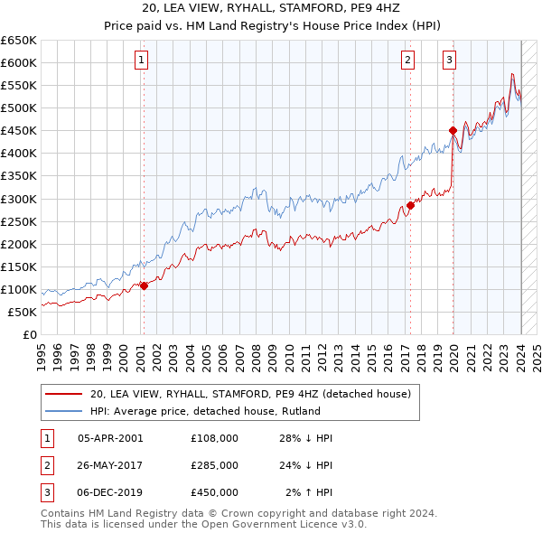 20, LEA VIEW, RYHALL, STAMFORD, PE9 4HZ: Price paid vs HM Land Registry's House Price Index