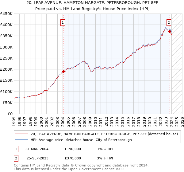 20, LEAF AVENUE, HAMPTON HARGATE, PETERBOROUGH, PE7 8EF: Price paid vs HM Land Registry's House Price Index