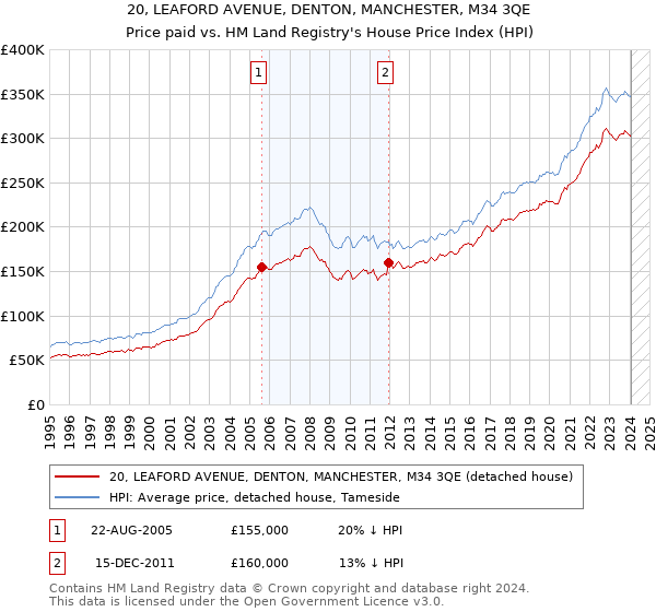 20, LEAFORD AVENUE, DENTON, MANCHESTER, M34 3QE: Price paid vs HM Land Registry's House Price Index
