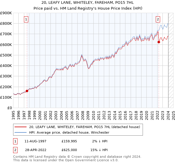 20, LEAFY LANE, WHITELEY, FAREHAM, PO15 7HL: Price paid vs HM Land Registry's House Price Index