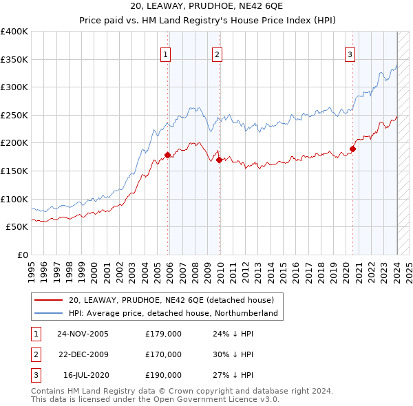 20, LEAWAY, PRUDHOE, NE42 6QE: Price paid vs HM Land Registry's House Price Index