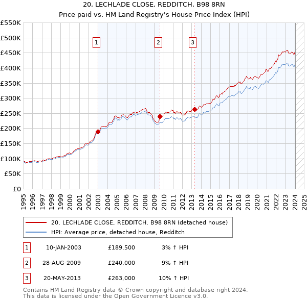 20, LECHLADE CLOSE, REDDITCH, B98 8RN: Price paid vs HM Land Registry's House Price Index