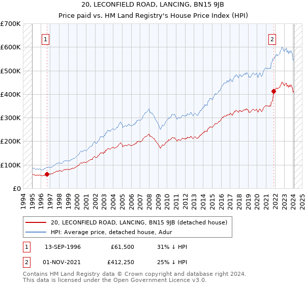 20, LECONFIELD ROAD, LANCING, BN15 9JB: Price paid vs HM Land Registry's House Price Index