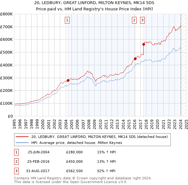 20, LEDBURY, GREAT LINFORD, MILTON KEYNES, MK14 5DS: Price paid vs HM Land Registry's House Price Index