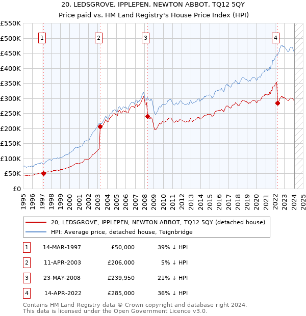 20, LEDSGROVE, IPPLEPEN, NEWTON ABBOT, TQ12 5QY: Price paid vs HM Land Registry's House Price Index