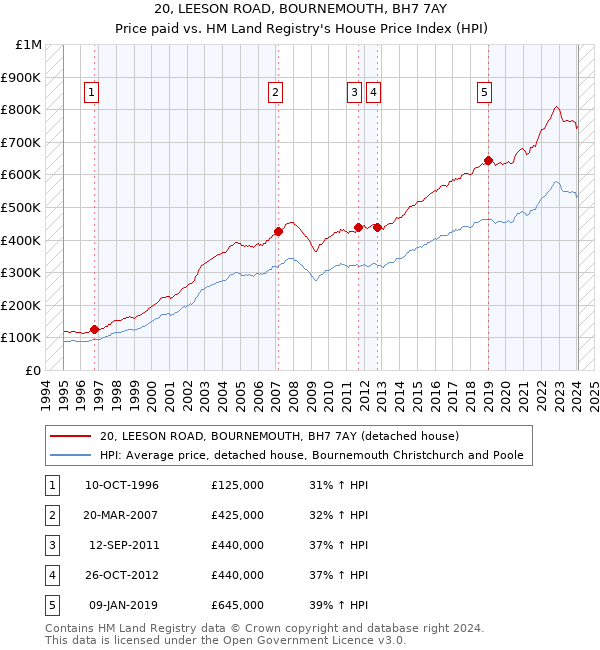 20, LEESON ROAD, BOURNEMOUTH, BH7 7AY: Price paid vs HM Land Registry's House Price Index
