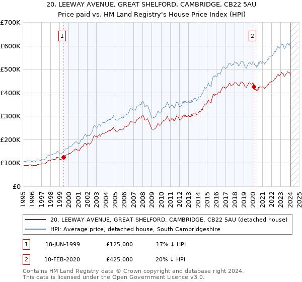 20, LEEWAY AVENUE, GREAT SHELFORD, CAMBRIDGE, CB22 5AU: Price paid vs HM Land Registry's House Price Index