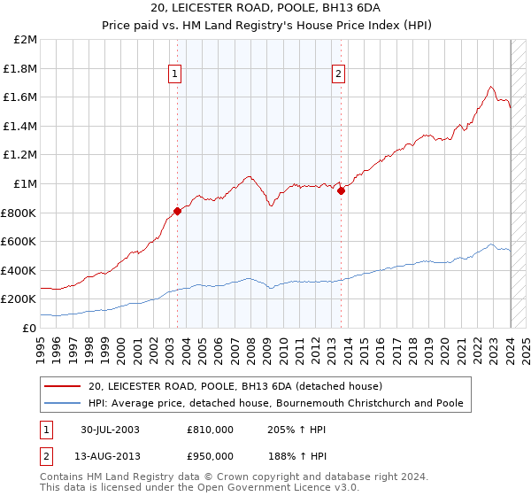 20, LEICESTER ROAD, POOLE, BH13 6DA: Price paid vs HM Land Registry's House Price Index