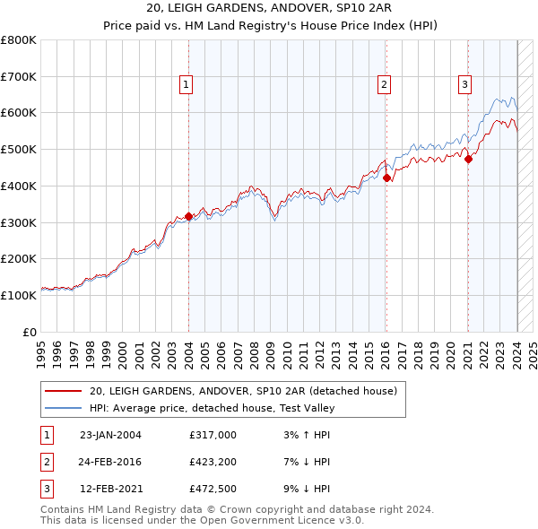 20, LEIGH GARDENS, ANDOVER, SP10 2AR: Price paid vs HM Land Registry's House Price Index