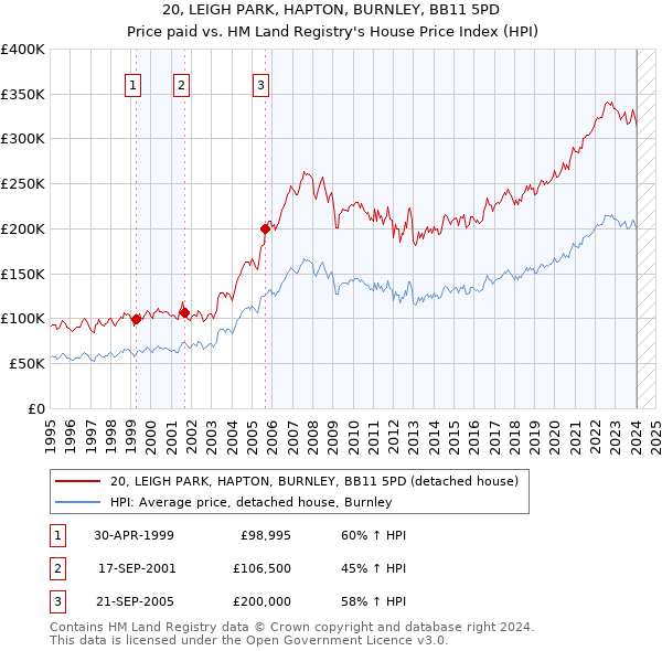 20, LEIGH PARK, HAPTON, BURNLEY, BB11 5PD: Price paid vs HM Land Registry's House Price Index