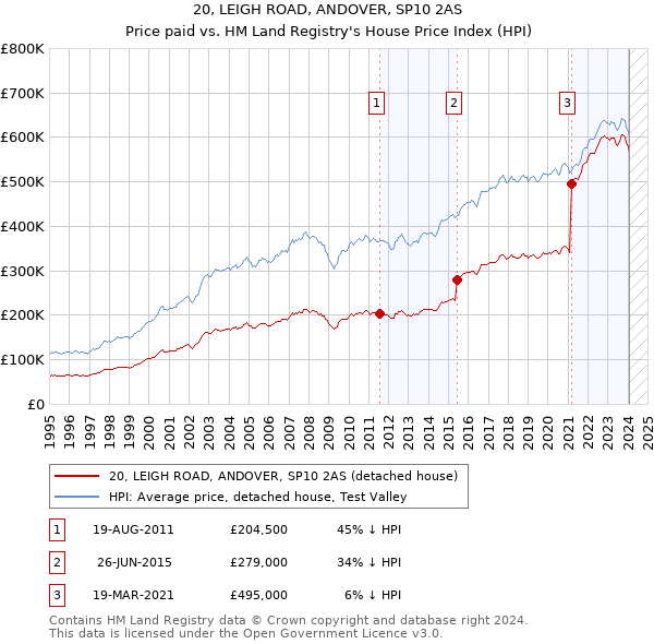 20, LEIGH ROAD, ANDOVER, SP10 2AS: Price paid vs HM Land Registry's House Price Index
