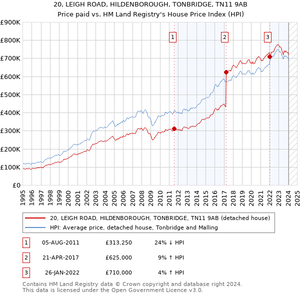 20, LEIGH ROAD, HILDENBOROUGH, TONBRIDGE, TN11 9AB: Price paid vs HM Land Registry's House Price Index