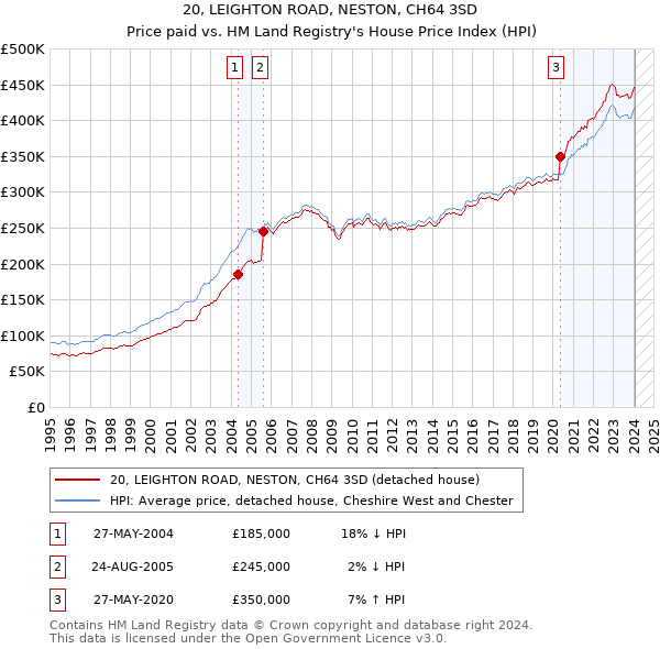 20, LEIGHTON ROAD, NESTON, CH64 3SD: Price paid vs HM Land Registry's House Price Index