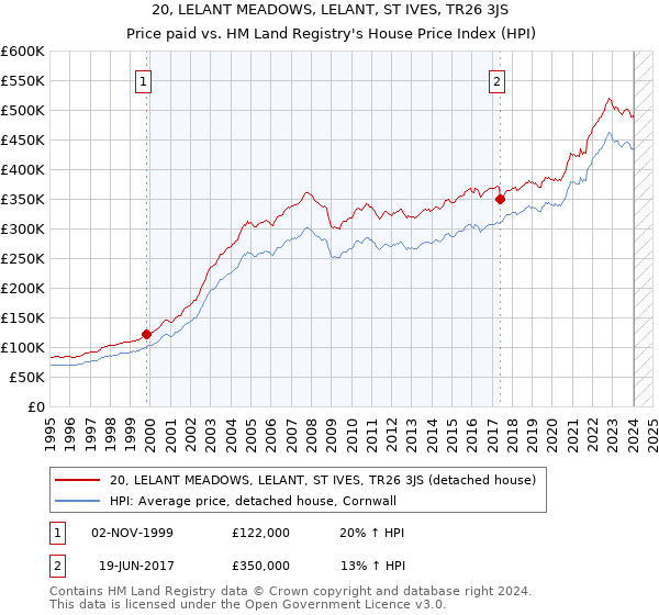 20, LELANT MEADOWS, LELANT, ST IVES, TR26 3JS: Price paid vs HM Land Registry's House Price Index