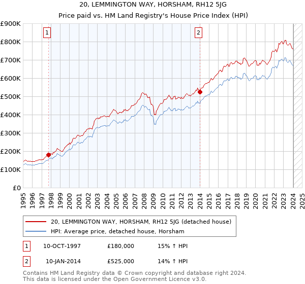 20, LEMMINGTON WAY, HORSHAM, RH12 5JG: Price paid vs HM Land Registry's House Price Index