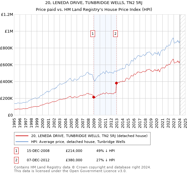 20, LENEDA DRIVE, TUNBRIDGE WELLS, TN2 5RJ: Price paid vs HM Land Registry's House Price Index