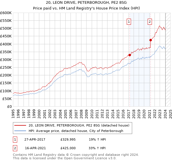 20, LEON DRIVE, PETERBOROUGH, PE2 8SG: Price paid vs HM Land Registry's House Price Index