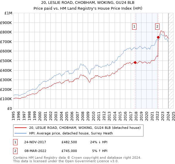 20, LESLIE ROAD, CHOBHAM, WOKING, GU24 8LB: Price paid vs HM Land Registry's House Price Index