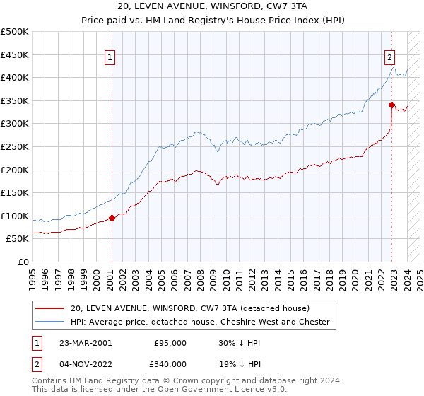 20, LEVEN AVENUE, WINSFORD, CW7 3TA: Price paid vs HM Land Registry's House Price Index