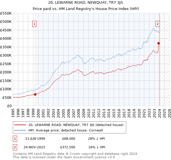 20, LEWARNE ROAD, NEWQUAY, TR7 3JS: Price paid vs HM Land Registry's House Price Index