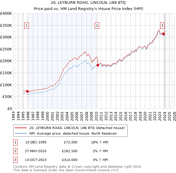 20, LEYBURN ROAD, LINCOLN, LN6 8TQ: Price paid vs HM Land Registry's House Price Index